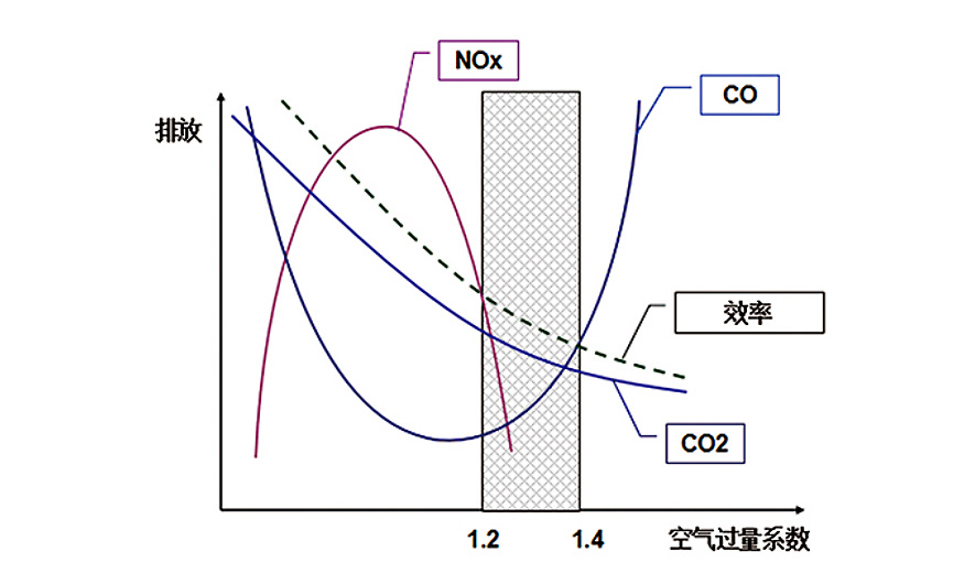 全預混燃燒與其他燃燒方式的區别