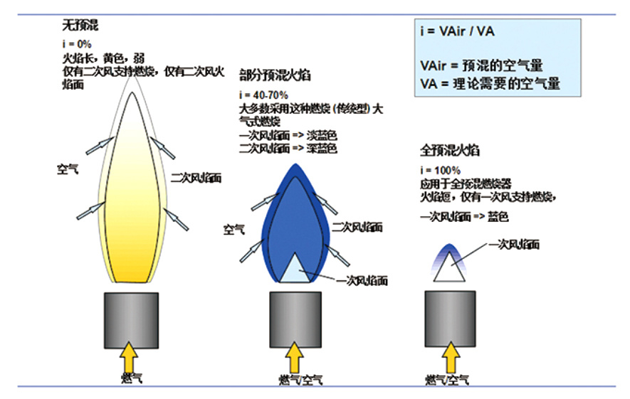 全預混燃燒與其他燃燒方式的區别