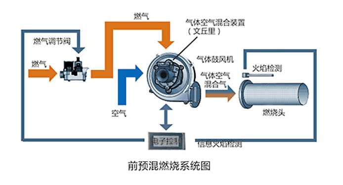 “博駿菲”系列低氮全預混表面(miàn)燃燒器